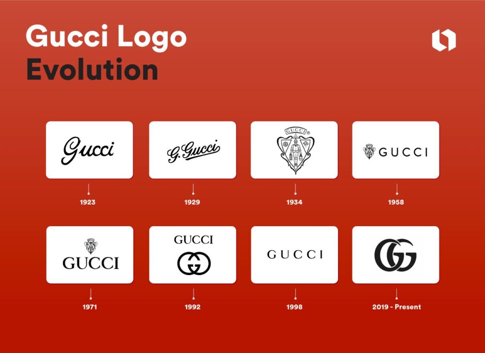 Τι σημαίνει το λογότυπο Gucci Evolution of the Logo;